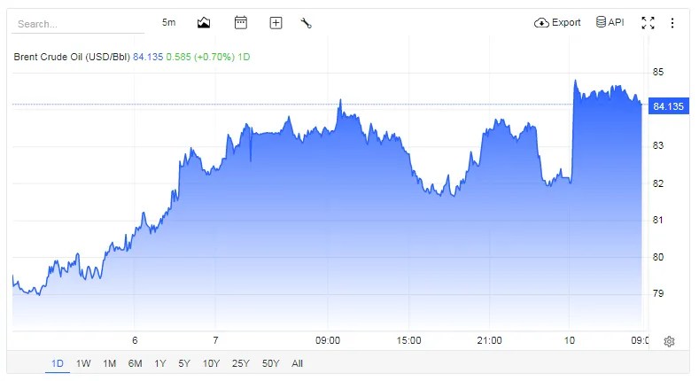 One-day fluctuation in Brent crude