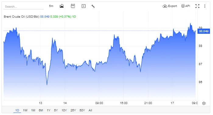 Crude Oil Price Chart