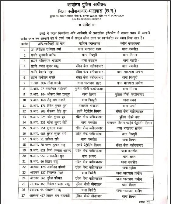 CG Police Transfer List: बलौदाबाजार में 36 पुलिसकर्मियों का तबादला, नई पोस्टिंग पर तत्काल ज्वाइनिंग 3 TheTarget365 – देश-दुनिया की हर खबर