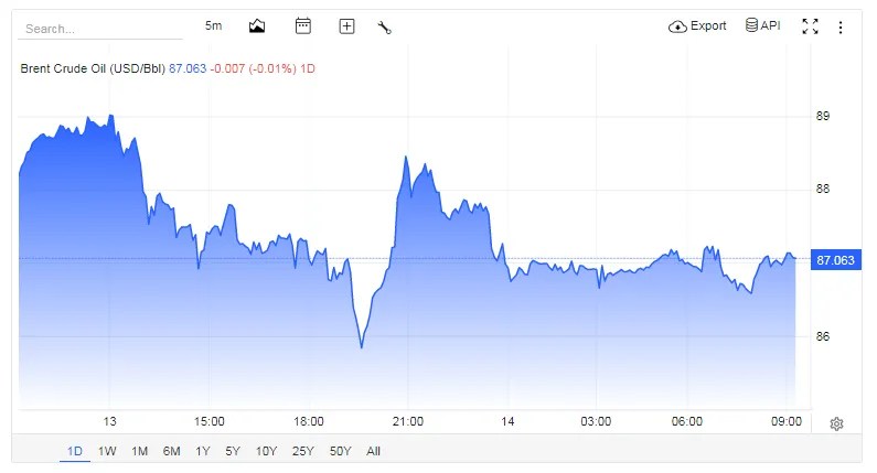 Brent Crude