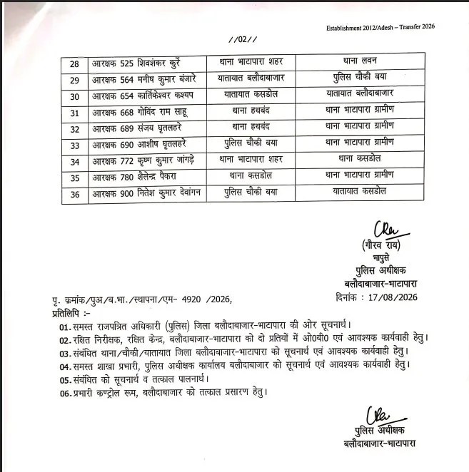 CG Police Transfer List: बलौदाबाजार में 36 पुलिसकर्मियों का तबादला, नई पोस्टिंग पर तत्काल ज्वाइनिंग 4 TheTarget365 – देश-दुनिया की हर खबर