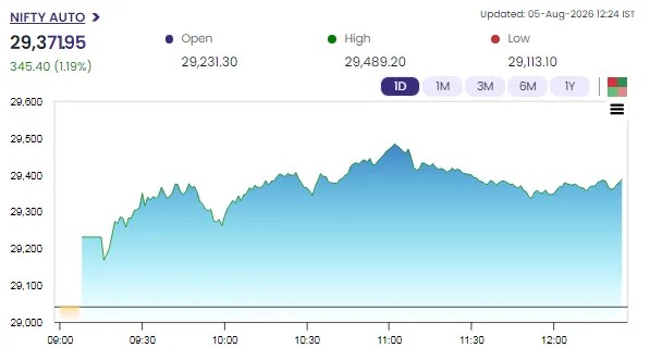 Nifty Auto Index