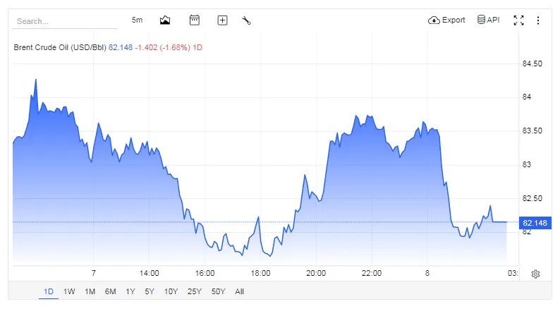 One-day fluctuation in Brent crude