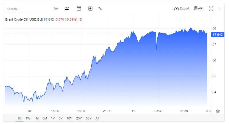 One-day fluctuation in Brent crude