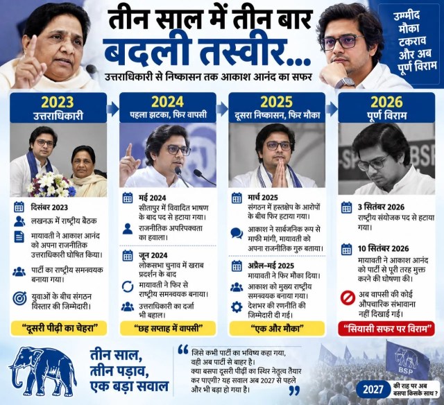 Mayawati Akash Anand