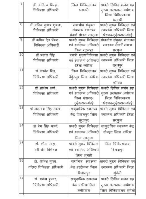 CG Transfer News: छत्तीसगढ़ के कई जिलों के CMHO बदले!