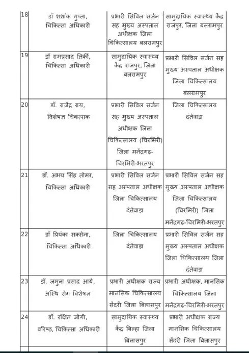 CG Transfer News: छत्तीसगढ़ के कई जिलों के CMHO बदले!