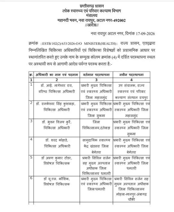 CG Transfer News: छत्तीसगढ़ के कई जिलों के CMHO बदले!