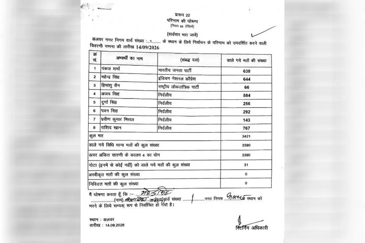 Alwar Election Result