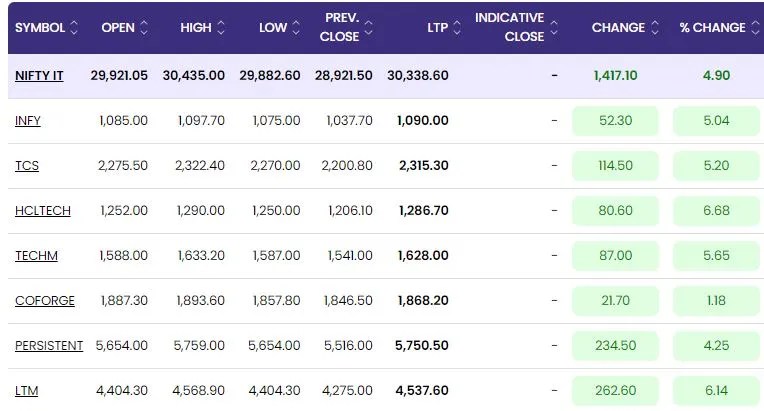 IT Stocks
