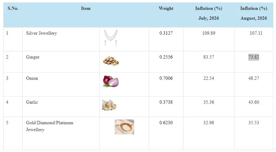 Retail Inflation Data