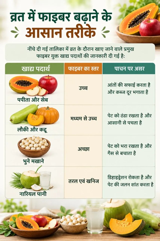 Navratri Fiber Diet