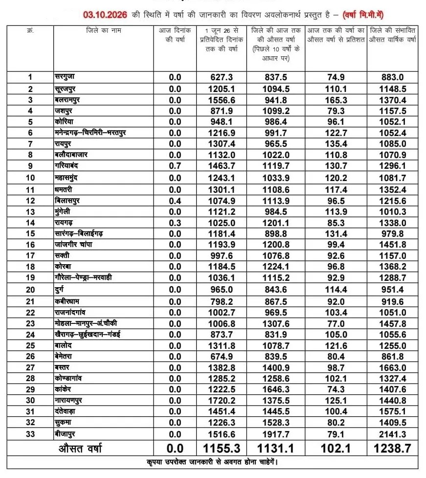 Chhattisgarh Rainfall