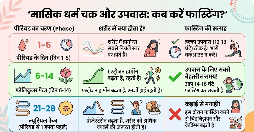 Fasting And Hormonal Health