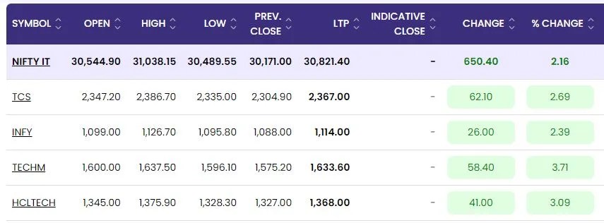 IT Stocks