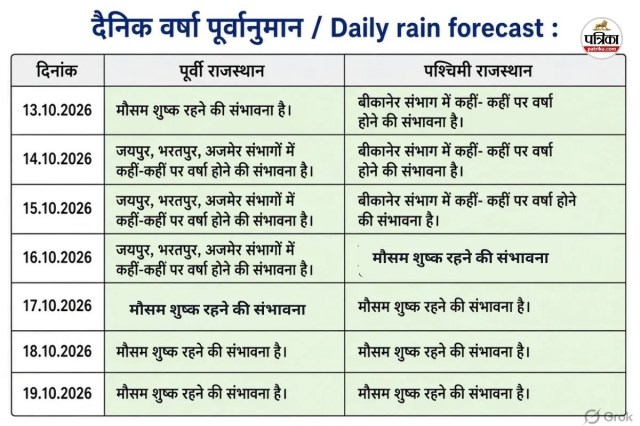 Rajasthan Weather Update