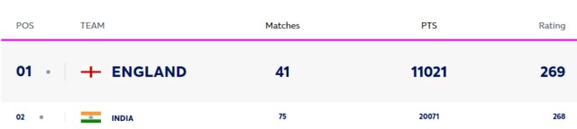 T20 rankings